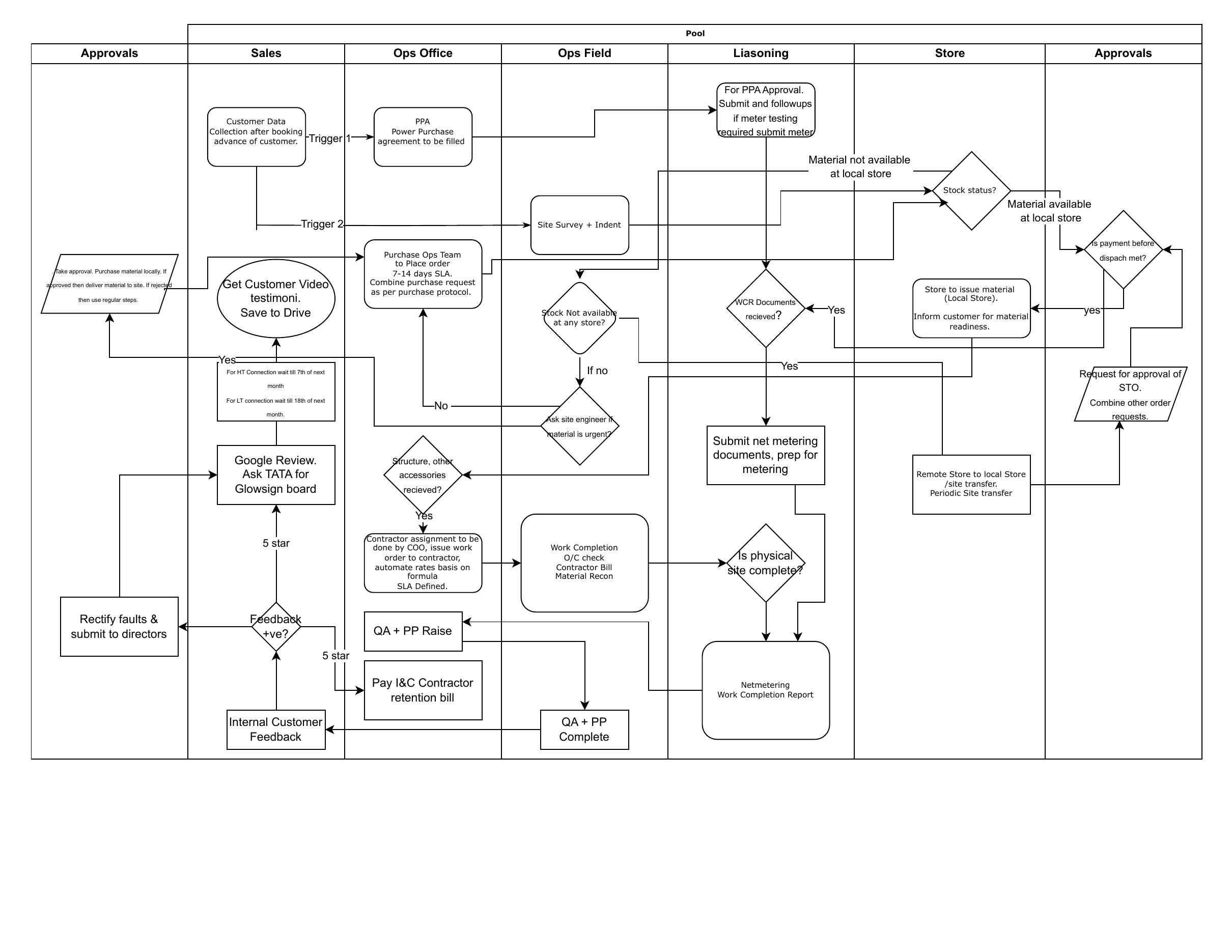 FVS operations workflow diagram